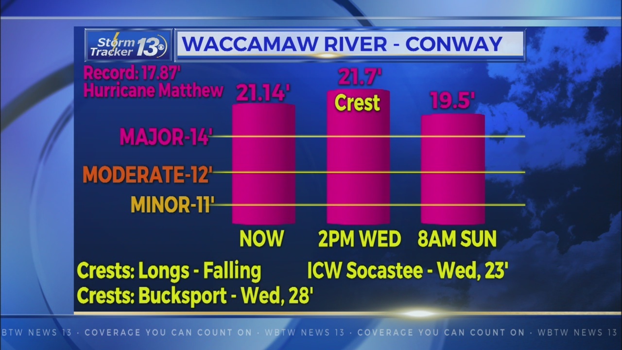 Waccamaw expected to crest today