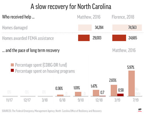 HURRICANE RECOVERY