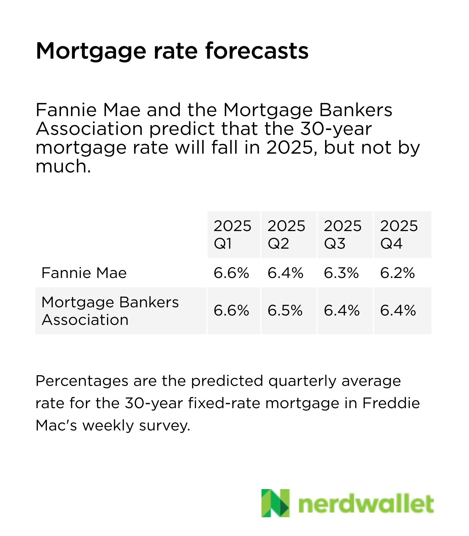 Fannie Mae and the Mortgage Bankers Association predict that the 30-year mortgage rate will fall in 2025, but not by much. Fannie Mae predicts that it will average 6.2% in the fourth quarter of 2025, and the MBA predicts 6.4%.